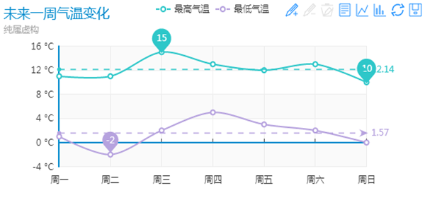 Echarts 全系列图表支持标注、标线